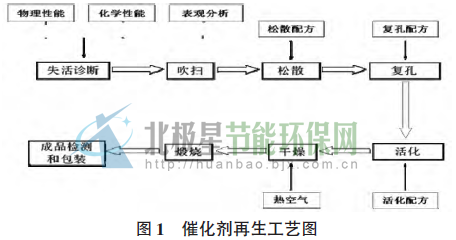 催化剂再生工艺图