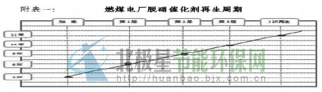燃煤电厂脱硝催化剂再生周期